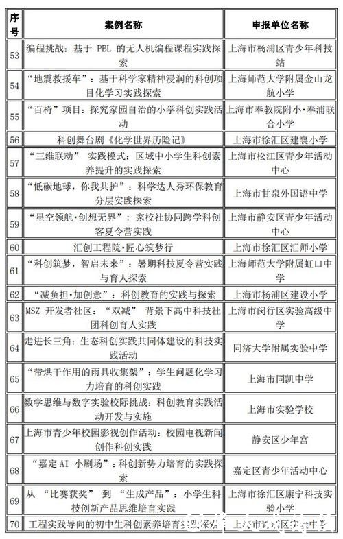 “双减”下科创育人的“上海样本”来了！上海科创教育优秀案例评选结果揭晓