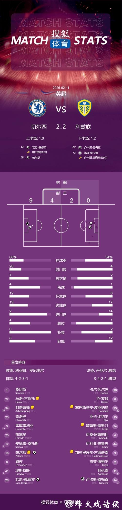 英超-佩德罗破门帕尔默传射 切尔西2-2利兹联